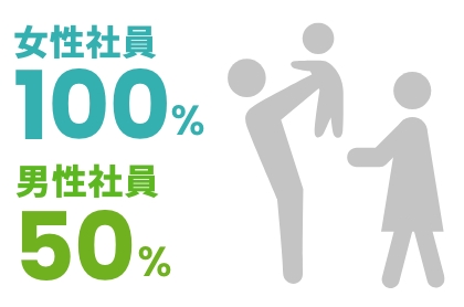 育休後の復職率100％