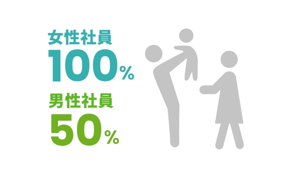 育休後の復職率100％